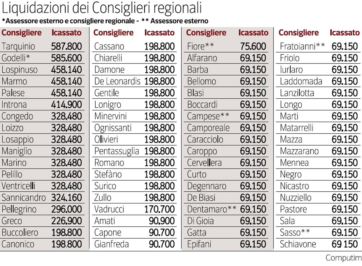 Puglia, le “buoneuscite d’oro” dei Consiglieri regionali