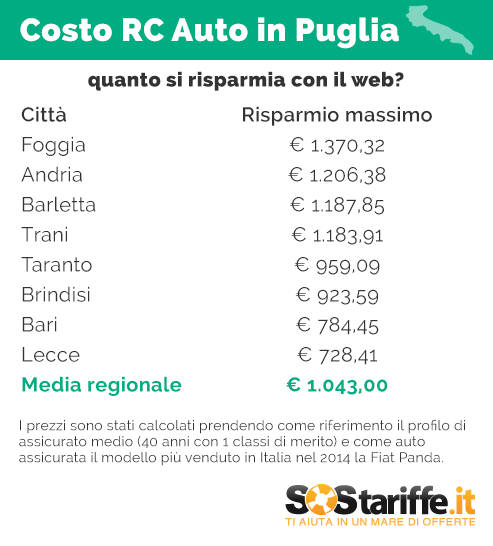 Costo Rc auto in Puglia: a Lecce i costi minori della regione e a Taranto quelli più alti