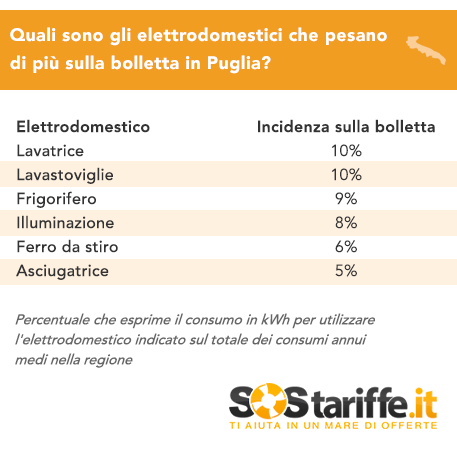 Bollette dell’energia elettrica in Puglia: a Brindisi le più care, Andria la località più risparmiosa