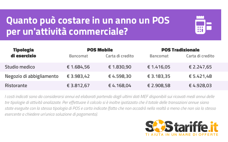 Pagamenti con POS: tutti i costi per gli esercizi