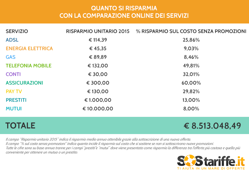 Comparazione online utenze: risparmiati oltre 8,5 milioni di Euro nel 2015