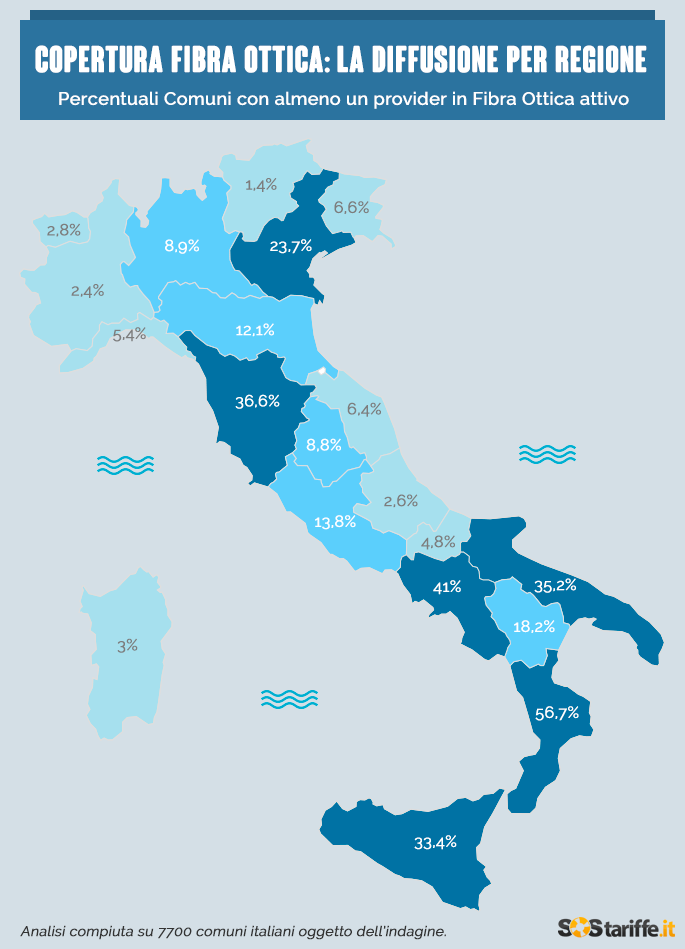 Fibra Ottica: al Sud la maggiore copertura e velocità, ma i 300 Mega esistono?