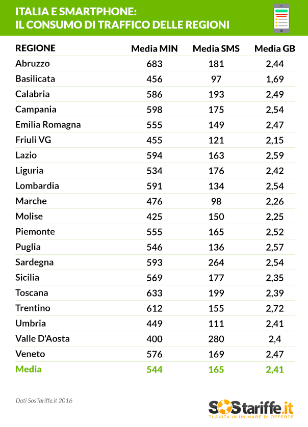 Consumi telefonia mobile: il fabbisogno di ogni regione