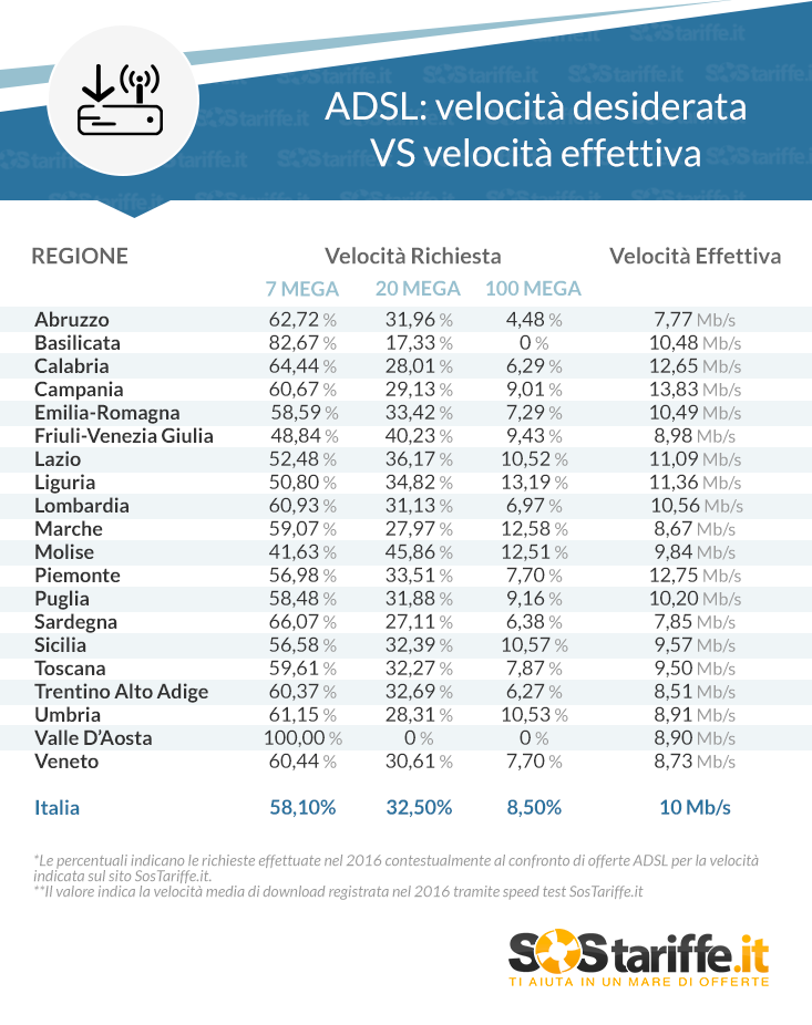 Velocità ADSL 7 Mega: la più amata dagli italiani