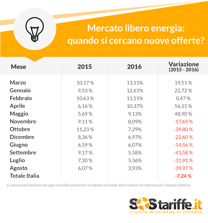 Fasce biorarie energia: le regioni dove sono più diffuse