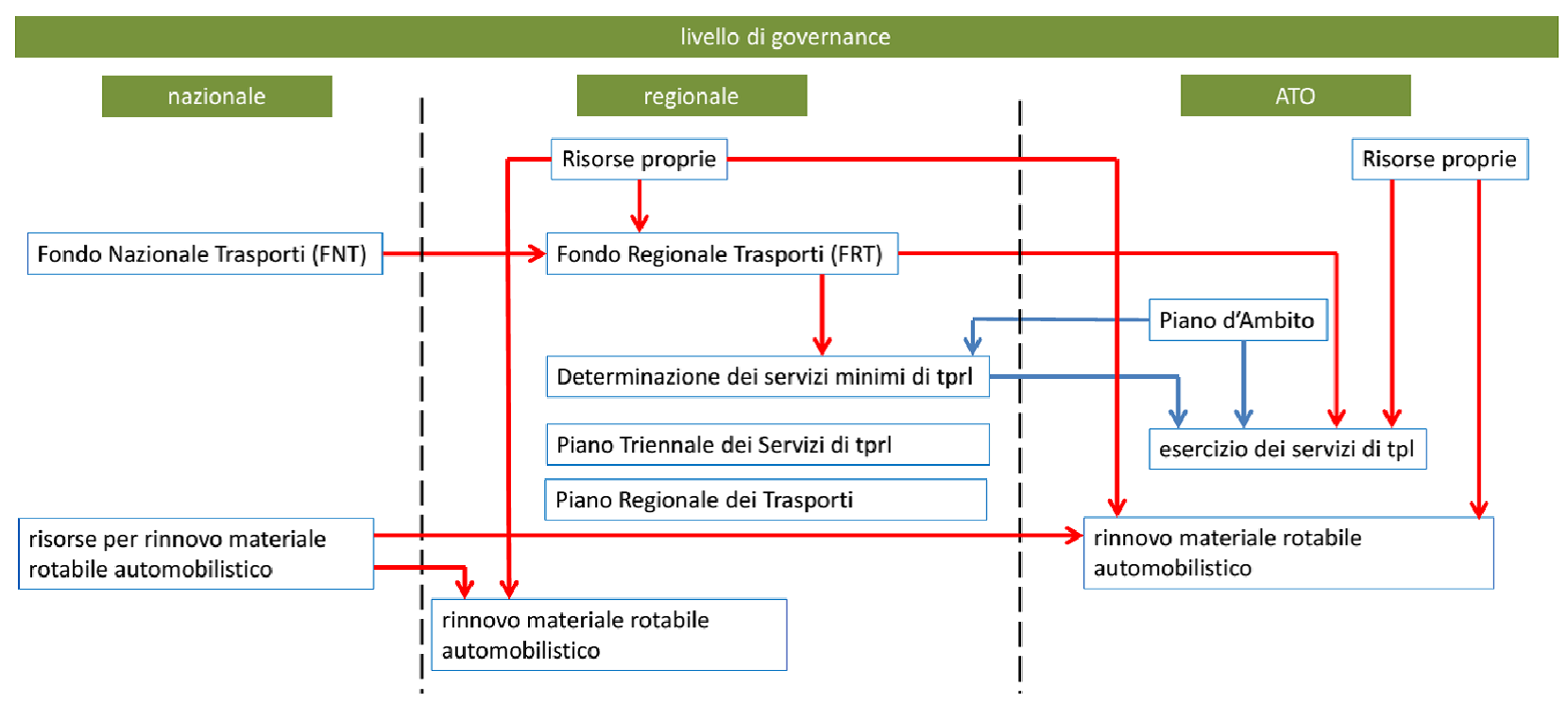 TRASPORTI URBANI: EVITATO IL DANNO, MA RESTA LA BEFFA